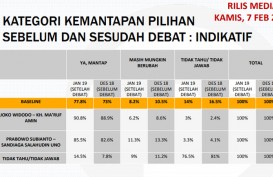 Survei Populi: Efek Debat Capres, Jokowi-Ma’ruf Unggul di Elektabilitas 54,1%, tapi Kenaikan Solid Voter Prabowo lebih Tinggi