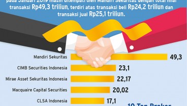 INFOGRAFIK : Transaksi Broker Tumbuh 11,5%, Mandiri Sekuritas Paling Aktif