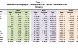 Neraca Perdagangan Provinsi Maluku Defisit  Rp6,6 Triliun