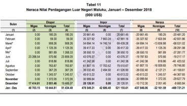 Neraca Perdagangan Provinsi Maluku Defisit  Rp6,6 Triliun