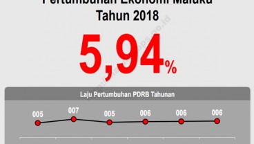 Pertumbuhan Ekonomi Maluku 5,94%, Ditopang Sektor Pertanian, Kehutanan, Perikanan