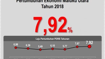 Ekonomi Maluku Utara Tumbuh 7,92%, Pertanian masih Jadi Andalan