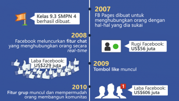 INFOGRAFIK, Facebook yang Terus Eksis Hingga Kini