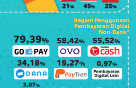 Persaingan Ketat, Dompet Digital Belum Optimal Dorong Inklusi Keuangan