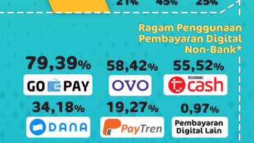 Persaingan Ketat, Dompet Digital Belum Optimal Dorong Inklusi Keuangan