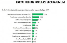 Survei LSI: PDIP Terbanyak Dipilih, Tapi Cenderung Turun, Gerindra Naik