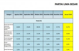 Survei LSI: Pemilih Muslim Banyak Meninggalkan PDIP