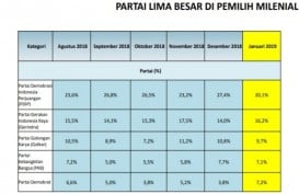 Survei LSI: Elektabilitas Gerindra di Kalangan Milenial Naik