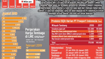 Harga Tembaga Terdongkrak Penurunan Produksi Freeport dan Amman