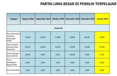 Survei LSI: Elektabilitas Gerindra Salip PDIP di Kalangan Pemilih Terpelajar