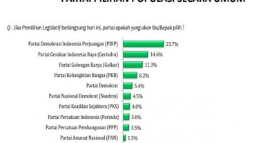 Survei LSI: Tujuh Parpol Diprediksi Lolos Ambang Batas Parlemen