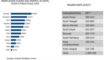 KENAL DAPIL : Para Petahana di Dapil Aceh II yang Mengincar Kursi Senayan