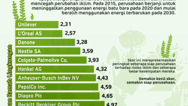 Perusahaan Ramah Lingkungan, Unilever Peringkat 1 dan Kraft Heinz Paling Buncit