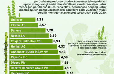 Perusahaan Ramah Lingkungan, Unilever Peringkat 1 dan Kraft Heinz Paling Buncit