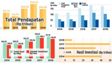 Rapor Merah Asuransi Jiwa: Terburuk 5 Tahun Terakhir