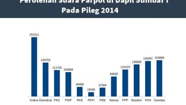 KENAL DAPIL : Mantan Wali Kota dan Jubir BPN Berebut Kursi Senayan dari Dapil Sumbar I