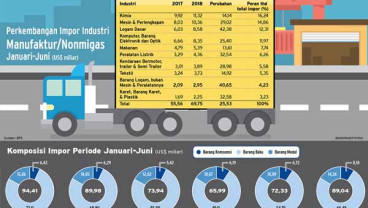 Indeks Kegiatan Manufaktur Indonesia Naik Tipis