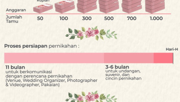 Tren Pesta Pernikahan, Atur Bujet Demi Kawin Lancar