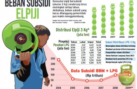 Subsidi Gas Melon Bocor, Tata Niaga harus Dikaji Ulang