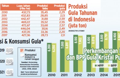 HPP Gula Dinaikkan Bulan Ini, Besarannya Digiling Tim Independen