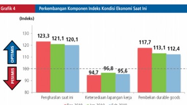 BI: Indeks Keyakinan Konsumen Februari Stabil