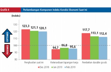 BI: Indeks Keyakinan Konsumen Februari Stabil