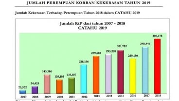 Laporan Kekerasan Terhadap Perempuan 2018 Capai 406.178 Kasus, Naik 16,5%