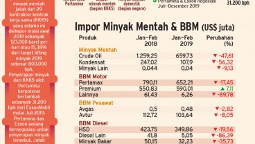 Impor Minyak Susut, Kebijakan Penyerapan Minyak KKKS Sukses?