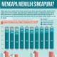 Pembelian Properti Singapura Oleh Warga Asing Turun Drastis, Ini Penyebabnya