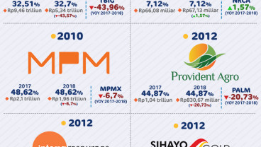 Ternyata Ini Portofolio Investasi Saratoga Sepanjang 2018