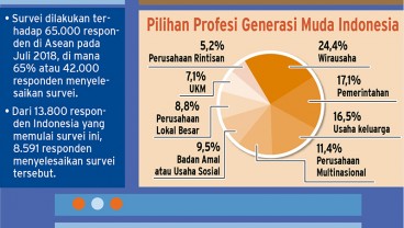 Bukan Gaji, Ini yang Diutamakan Pekerja Muda Indonesia