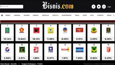 Quick Count Pilpres 2019: Jokowi-Amin Kuasai 55 Persen DPR, Prabowo-Sandi 35 Persen