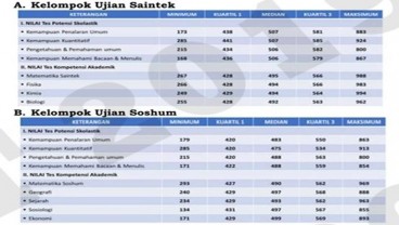 Ini Hasil UTBK SBMPTN 2019 Sesi Pertama