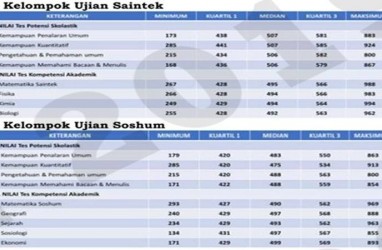 Ini Hasil UTBK SBMPTN 2019 Sesi Pertama