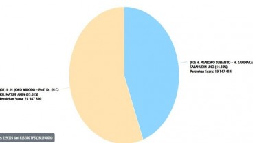 Update Real Count KPU : Jokowi-Amin 55 Persen, Prabowo-Sandi 44 Persen