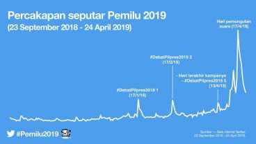 Ada 124 Juta Tweet Pemilu 2019 Sepanjang Masa Kampanye