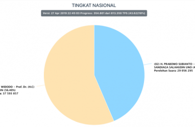 Hasil Real Count KPU : Jokowi-Ma'ruf Unggul Selisih 8,5 Juta Suara Dari Prabowo-Sandi