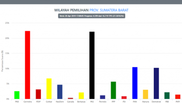 Gerindra dan PKS Berbagi DPRD Sumatra Barat