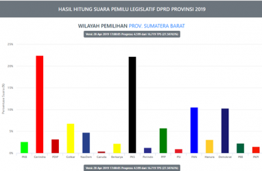 Gerindra dan PKS Berbagi DPRD Sumatra Barat