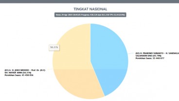 Real Count KPU: Jokowi Unggul di 21 Provinsi, Prabowo 13 Provinsi. Data dari 52,8% TPS