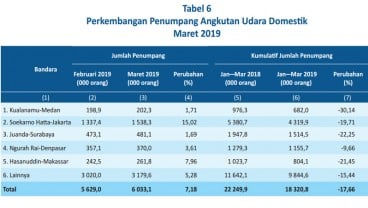 Penumpang Pesawat Turun, Harga Tiket masih Naik