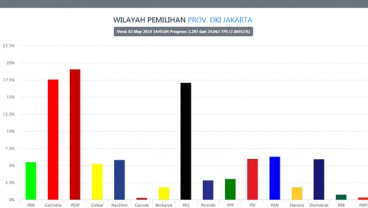 Kursi DPRD DKI: Gerindra Salip PKS, PDIP paling Banyak. Suara Masuk 7,86 Persen 