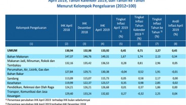 Harga Bawang Picu Inflasi di Jateng selama April 2019