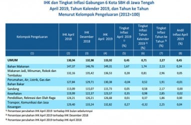 Harga Bawang Picu Inflasi di Jateng selama April 2019