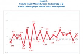 Industri Manufaktur Jateng Tumbuh 0,83 Persen