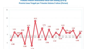 Industri Manufaktur Jateng Tumbuh 0,83 Persen