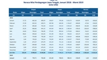 Defisit Neraca Perdagangan Jateng Melebar