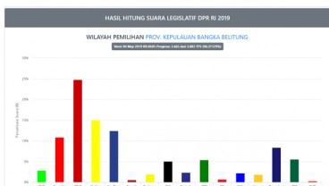 Pileg 2019: PDIP Menang di Bangka Belitung, Tunggu Pengukuhan KPU