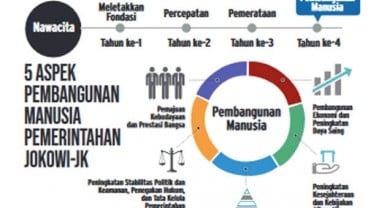 Pembangunan Manusia di Sulawesi Tenggara Melesat