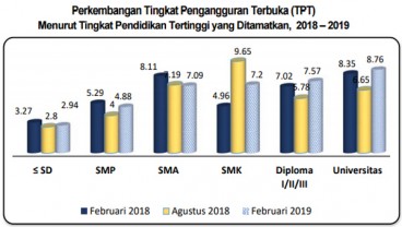 Tamatan Perguruan Tinggi Dominasi Pengangguran di Sumatra